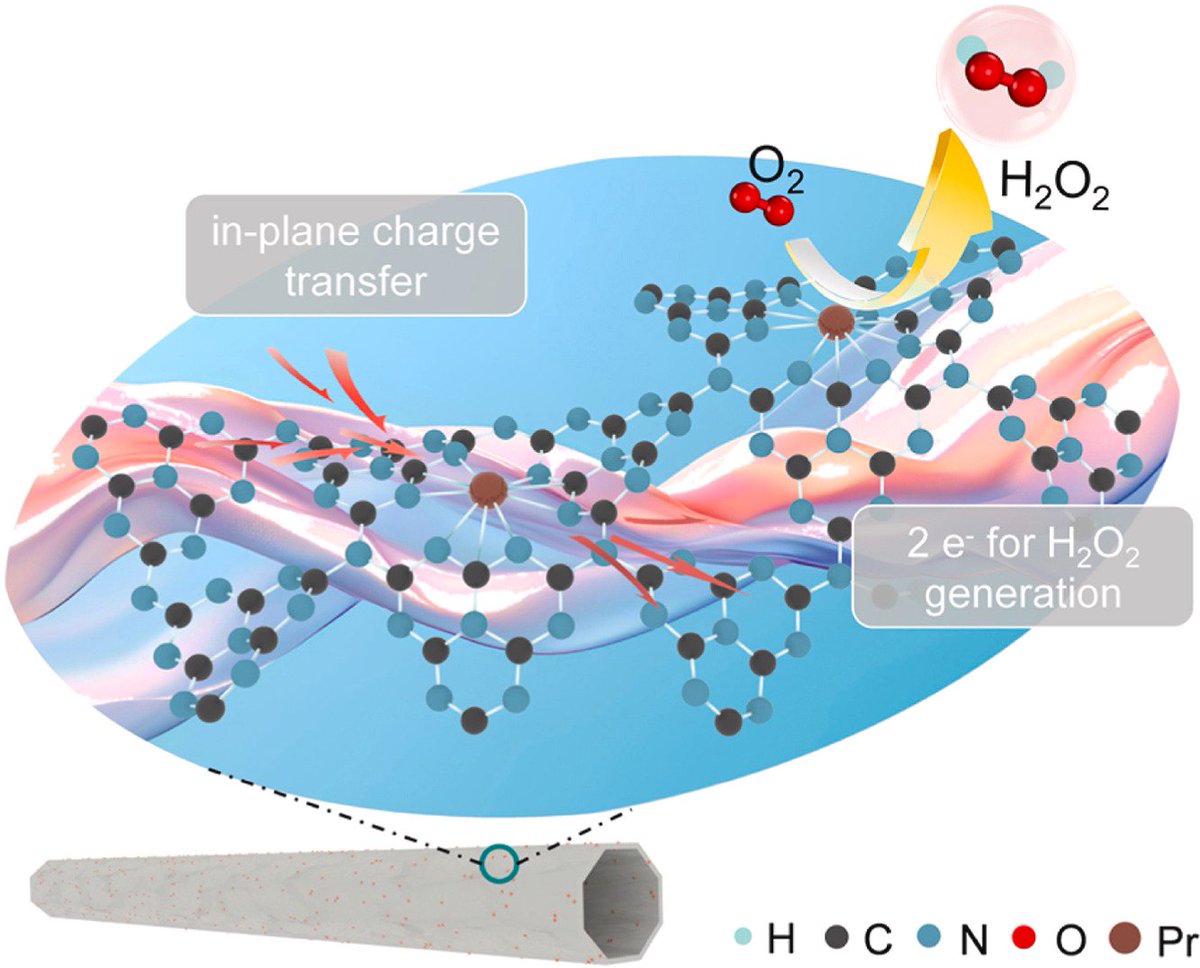 ActaPhysChimSin's tweet photo. Rare earth praseodymium single atoms on g-#C3N4 tubes for enhanced in-plane charge transfer towards #H2O2 production in pure water https://t.co/HSaOizx5Qr https://t.co/rnGbMS7QlL