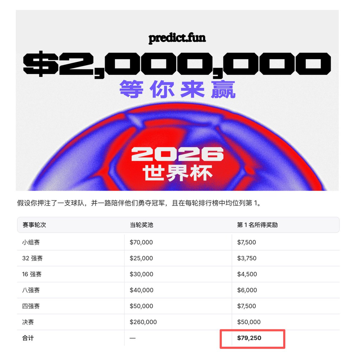 后天世界杯就要开始了， @predictdotfun 上线了一个 200 万美元奖金的活动，跟着支持球队的晋级来瓜分奖金，最厉害的「预言家」 ...