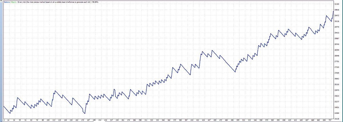 BestForexMethod's tweet photo. Spent the morning building this
Over 700 trades in 12 months, not scalping
1 instrument, m5
Dean inspired it. Spreading the risk
Now I'm at a stage to add another 5 or so instruments to try to get 4000 trades a yr, similar RRR
#3crbot #algotrading
Brunch then swimtime🏊☀️⛱️ https://t.co/Rqxyoe8DAE