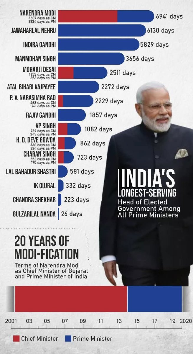 VarunKumarBJP's tweet photo. जितना विरोध बढ़ा, प्रधानमंत्री श्री नरेंद्र मोदी जी उतने ही मजबूत होते गए। @narendramodi

इतिहास में समय को BC और AD में बांटा गया।
संभव है कि आने वाले वर्षों में स्वतंत्र भारत के राजनीतिक इतिहास को भी दो हिस्सों में याद किया जाए - 
Before Modi
और
After Modi https://t.co/dWQMvIJlOg
