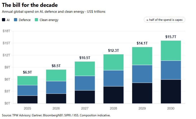 fmspiegl's tweet photo. The world will spend $16 trillion a year building AI, defence, and clean energy at once.  The money will be made financing the build, not buying the stocks.  Half of it is capex: heavy, long-dated assets. The capital to fund it exists. The rails to move it don't.  That gap is the decade's real bottleneck.