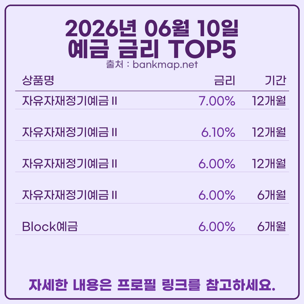 bankmap_net's tweet photo. 오늘 기준 예적금 이자 높은 은행 빠르게 알려드릴께요.
새마을금고 공식 홈페이지 기준 예금 7.00%, 적금 10.00%입니다.
자세한 정보는 프로필 링크 참고하세요.
#예금이자 #적금금리 #예금금리 #적금이자 #정기예금 #예금금리비교 #적금금리비교 https://t.co/FjxNx09ip7