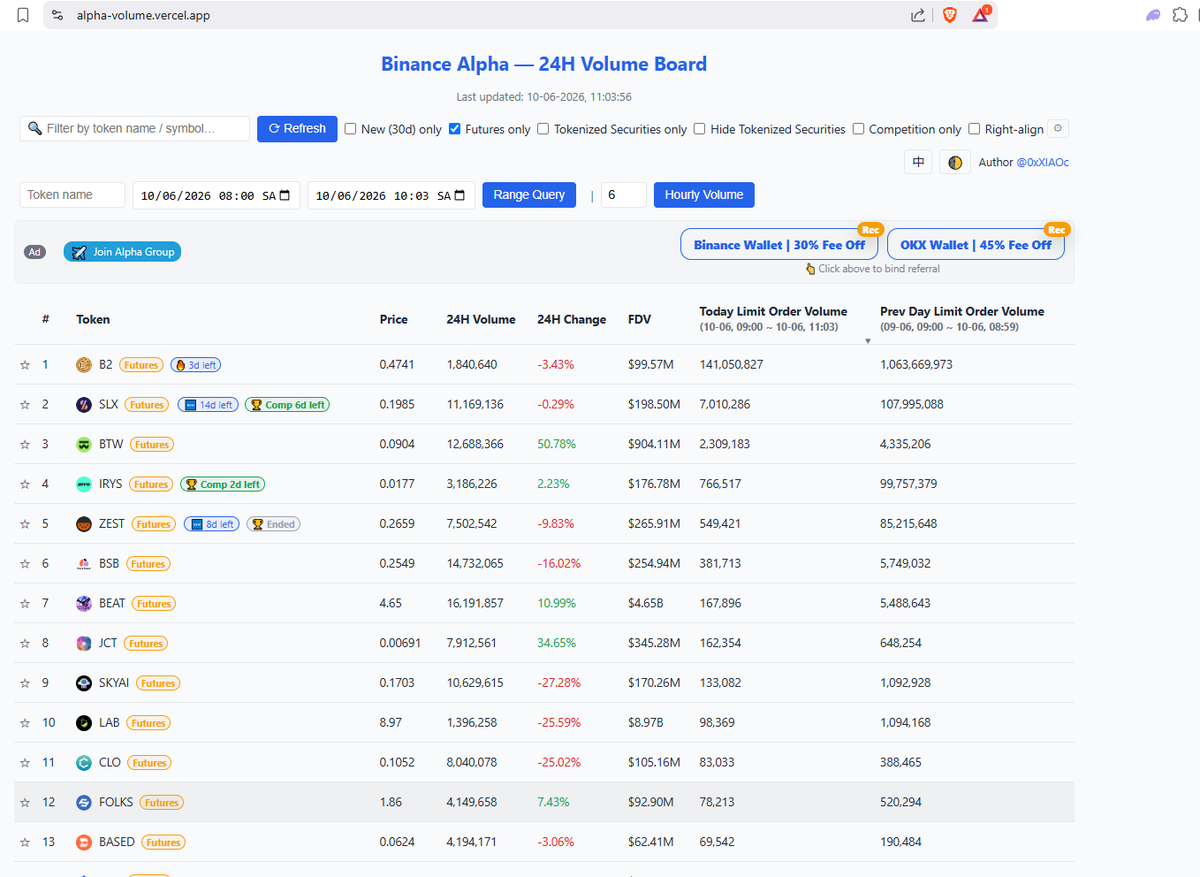 PhanDat0612's tweet photo. Vào web này để lựa, chọn mục " Future only", xem con nào có volume ổn thì check chart từng con 1.

Còn nào đẹp thì sẽ breakout, mô hình đẹp,..

Bước 2 vào @SoSoValueCrypto để xem nó có news gì hot không? Thông thường mấy con này pump thường có news nhẹ đi kèm. 

Bước 3 : Check onchain ( siêu khó ) cái này mình nhờ em @Profithunter112 , tìm ví ẩn ví phụ xem SM, MM, Dev nó gom ở vùng nào

Bước 4 : Quan trọng nhất xuống tiền vào hàng

#SoSoValue #pump