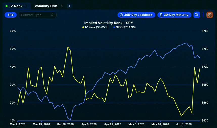 EmmanuelKojo_'s tweet photo. 🚨 $SPY's IV Rank is at 39% right now. Last time it was around this level was March 31st — that was the actual market bottom. https://t.co/ankbekKnz8