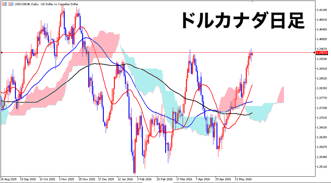 NEETORZ's tweet photo. 【📈みんなの相場シナリオ📝】

今日は『🇺🇸CPI』『🇨🇦政策金利』が控える中このドルカナダ、あなたなら…

1️⃣買う（どうなったら？）

2️⃣売る（どうなったら？）

3️⃣見送る・様子見る（どうして？）

ぜひコメントにて理由も添えて教えてください(´∀｀)

ーーー以下概要⬇️ーーー

✅ORZからの直接的なアドバイス（添削等）は基本ナシ 
➡️もちろんリプ内容は全部見ます👍

✅自信がない人や普段コメントしないような人も、サクッと簡単にでも良いのでぜひ積極的に自分の考え・分析を書いてほしい 
➡️何も恥ずかしいことはないし相場に”完全な正解”はない。そもそもFXやってて人の分析や考えをバカにする人はいないのでご安心を🖐️

✅実際にトレードしなくても全然OK 
➡️あくまで「この相場・この状況ならこうするかも」的な”妄想・シナリオ”をアウトプットする場にできたら理想

✅公の場でアウトプットする機会ってそうないと思うので、他者の意見や分析等も参考にしつつちょっとしたレベルアップの場にしてもらえたら嬉しい
