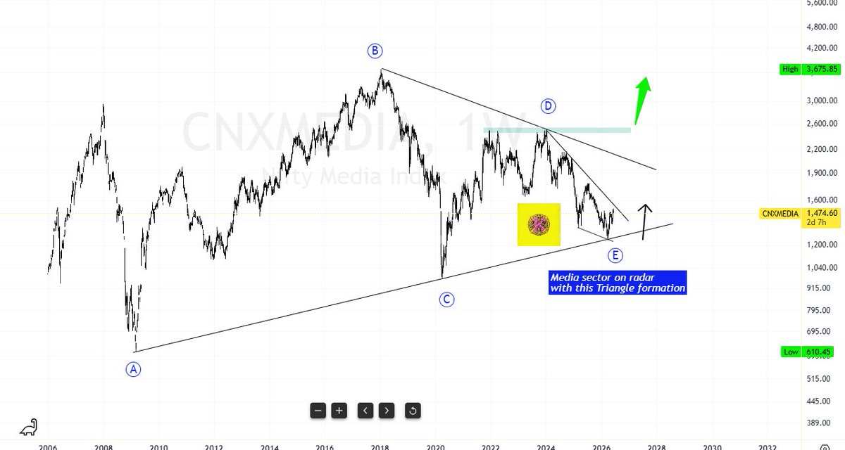 3rd_Wave_'s tweet photo. #nifty #media sector on radar with this large triangle formation #Elliottwave - when such triangle breaks on upside its fast and furious and all news and developments turn positive still confirmation of reversal may be pending but yet so keep on radar - https://t.co/Y2yvrxyaDa