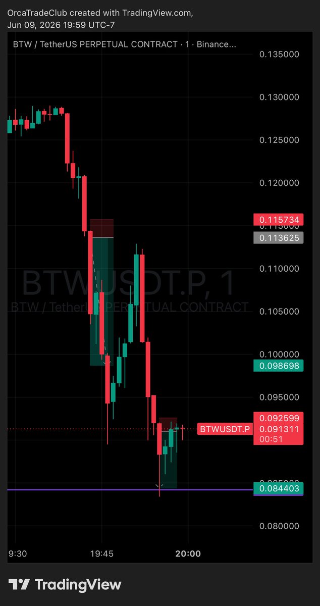 OrcaTradeClub's tweet photo. Absolute cinema 🎬
One of my favorite setups - pump and dump

$BTW gave 11R in just 5 minutes. Sadly, I jumped into the dump a bit late, but I'll gladly take it

Let's fucking go 💰 https://t.co/uqjBdy2kuV