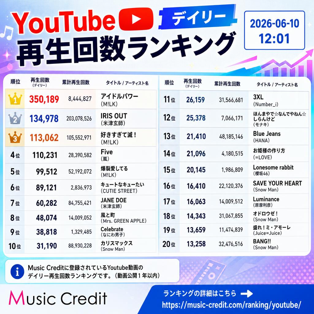 MusicCredit's tweet photo. ◆ #Youtubeデイリー再生回数ランキング （2026-06-10 12:01）
🥇 350,189 アイドルパワー（M!LK）
🥈 134,978 IRIS OUT（米津玄師）
🥉 113,062 好きすぎて滅！（M!LK）
4位 110,231 Five（嵐）
5位 99,512 爆裂愛してる（M!LK）
6位 89,121 キュートなキューたい（CUTIE STREET）
7位 60,282 JANE DOE（米津玄師）
8位 48,074 風と町（Mrs. GREEN APPLE）
9位 38,818 Celebrate（なにわ男子）
10位 31,190 カリスマックス（Snow Man）
11位 26,159 3XL（Number_i）
12位 25,378 ほんまやで☆なんでやねん☆しらんけど（モナキ）
13位 21,410 Blue Jeans（HANA）
14位 21,096 お姫様の作り方（=LOVE）
15位 20,145 Lonesome rabbit（櫻坂46）
16位 16,410 SAVE YOUR HEART（Snow Man）
17位 16,063 Luminance（原摩利彦）
18位 14,343 オドロウゼ！（Snow Man）
19位 13,659 盛れ！ミ・アモーレ（Juice=Juice）
20位 13,258 BANG!!（Snow Man）
21位以下は↓https://t.co/YXgAV5qfBt