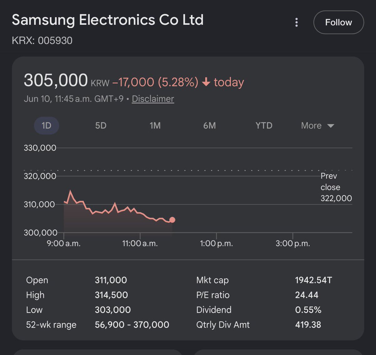 Gubloinvestor's tweet photo. Samsung and SK Hynix both are down 5%. 

If $MU goes down tomorrow…

i will buy more $DRAM. https://t.co/HkAqbZPG2h