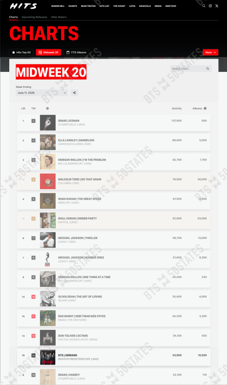 BTSx50States's tweet photo. Mid-Week Projections for ARIRANG #13 
with 33,900 album units (including 10,500 pure sales)
It's less than 2500 from #10🎉, so let's get it! https://t.co/bQlR3EXQs2