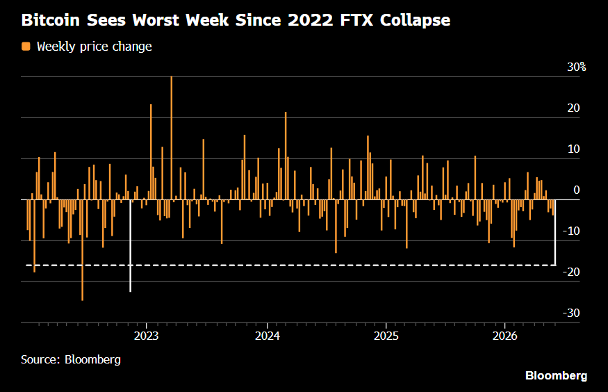 BitcoinNewsCom's tweet photo. Congrats, you just survived the worst week in Bitcoin since the FTX crash. 

Nobody said hodling was easy. https://t.co/FhSUtBiPnZ