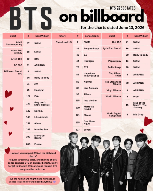 BTSx50States's tweet photo. #BTS on billboard for this week! https://t.co/0xnWibLt7l