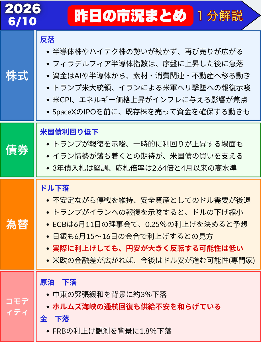 FedWatch0's tweet photo. 米国市場　まとめ　１分解説　2026/6/10(水)

今日は米CPIに注目！
市場の関心は、中東情勢→米インフレへ移っている

これだけ見ておけば大丈夫👌 https://t.co/kjXcJLflAs
