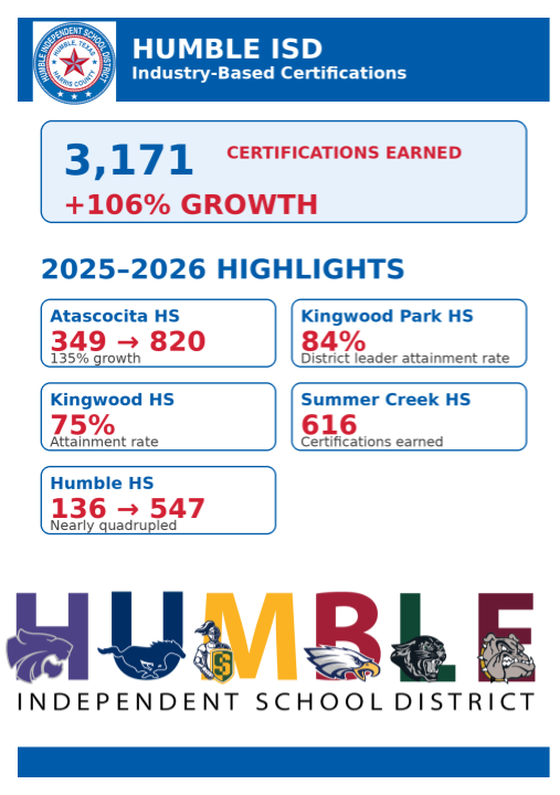 HumbleISD_CTE's tweet photo. 📈 3,171 certifications earned districtwide — a 106% increase, preparing students for success in college, careers, and beyond!

@HumbleISD  @HumbleISD_KPHS @HumbleISD_AHS @HumbleISD_SCHS @HumbleISD_KHS @HumbleISD_HHS https://t.co/zMl75Qqjig