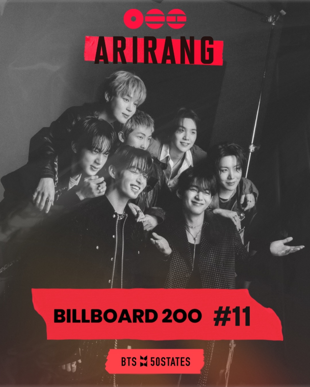 BTSx50States's tweet photo. #Arirang is #11 on billboard 200! 🎉🎉
Fun fact: It’s the album's 11th straight week on the charts! https://t.co/Mh7niYEXV9