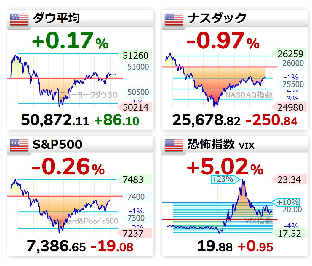 rakkode55's tweet photo. おはよございます☀

米国株、まちまち
ナスダック・Ｓ＆Ｐ反落、トランプ氏の対イラン報復示唆で

良い一日を！

7:59
📈ダウ 50,872.11（+86.10）
📉ナスダック 25,678.82（-250.84）
📉S&amp;P500  7,386.65（-19.08）
📈恐怖指数 19.88（+0.95）

  #vix  #NYダウ  #nasdaq https://t.co/Br1U4UodQl