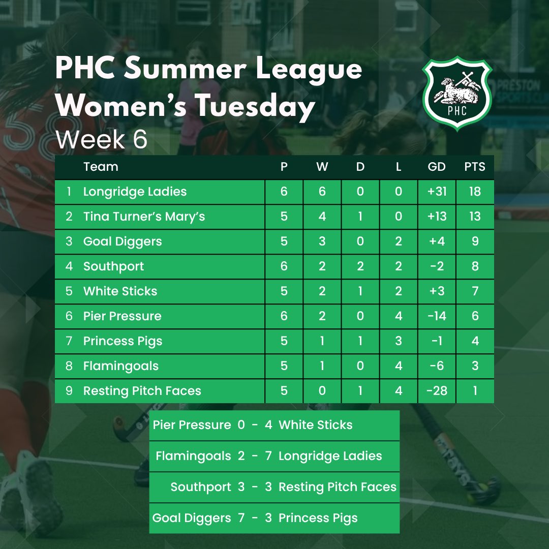 PrestonHC1903's tweet photo. ☀️🏑Summer League🏑☀️

Here are the match results and league standings following Week 6!

Weather isn’t looking too summer-y this week 😢

#phc #preston #hockey #lancashire #summerleague https://t.co/rZpKKWT0ZE