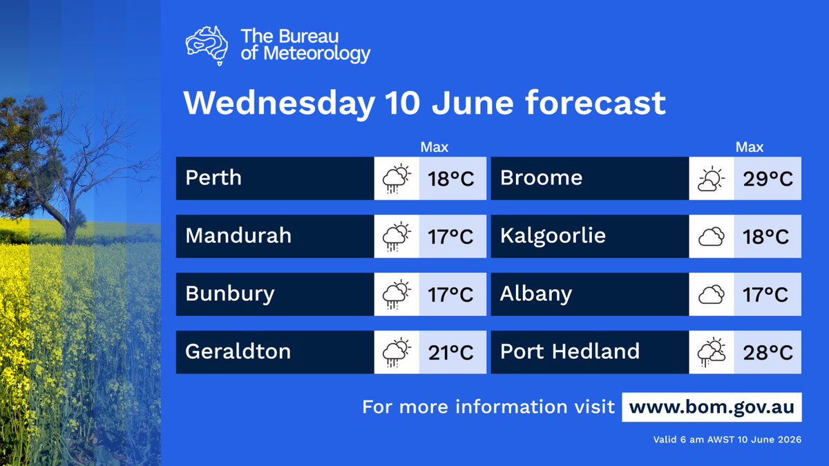 BOM_WA's tweet photo. Showers near the west and south coasts, east #Pilbara and parts of #Interior. Chance of a shower along the west Pilbara and #Gascoyne coasts. Cold morning over the inland central and eastern #SouthWestLandDivision, southern #Goldfields and western #Eucla.

https://t.co/09P0hnOmmh https://t.co/oVUN4GxZqu