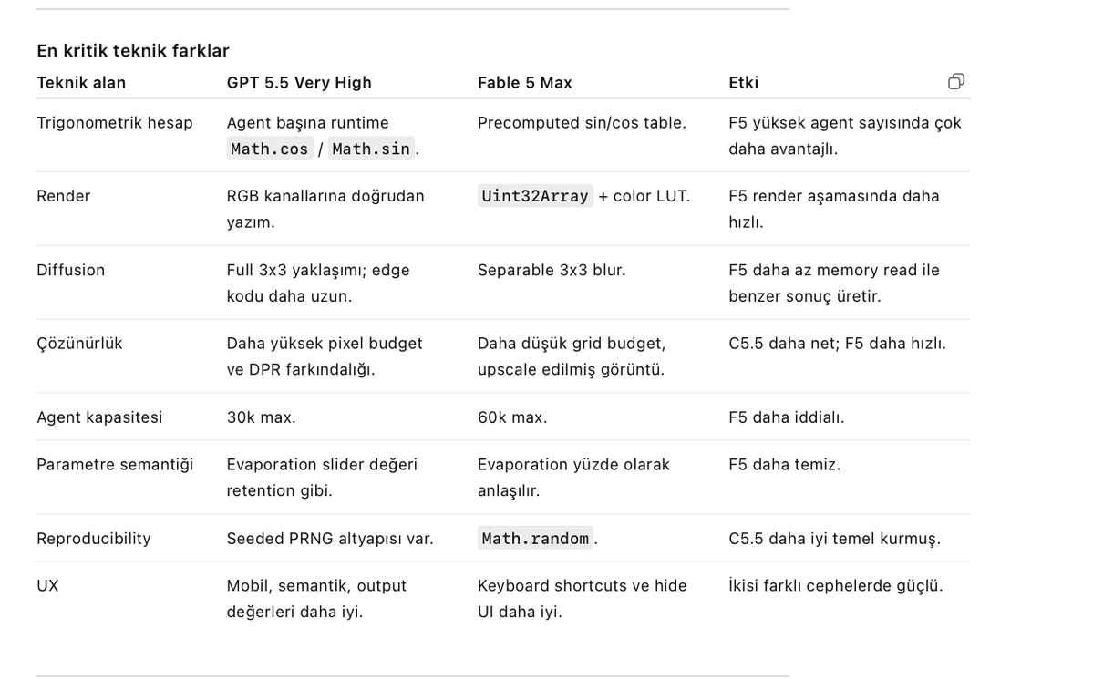AlicanKiraz0's tweet photo. Fable 5 vs GPT 5.5'in en kritik teknik farkları; https://t.co/NMDgClPgg6