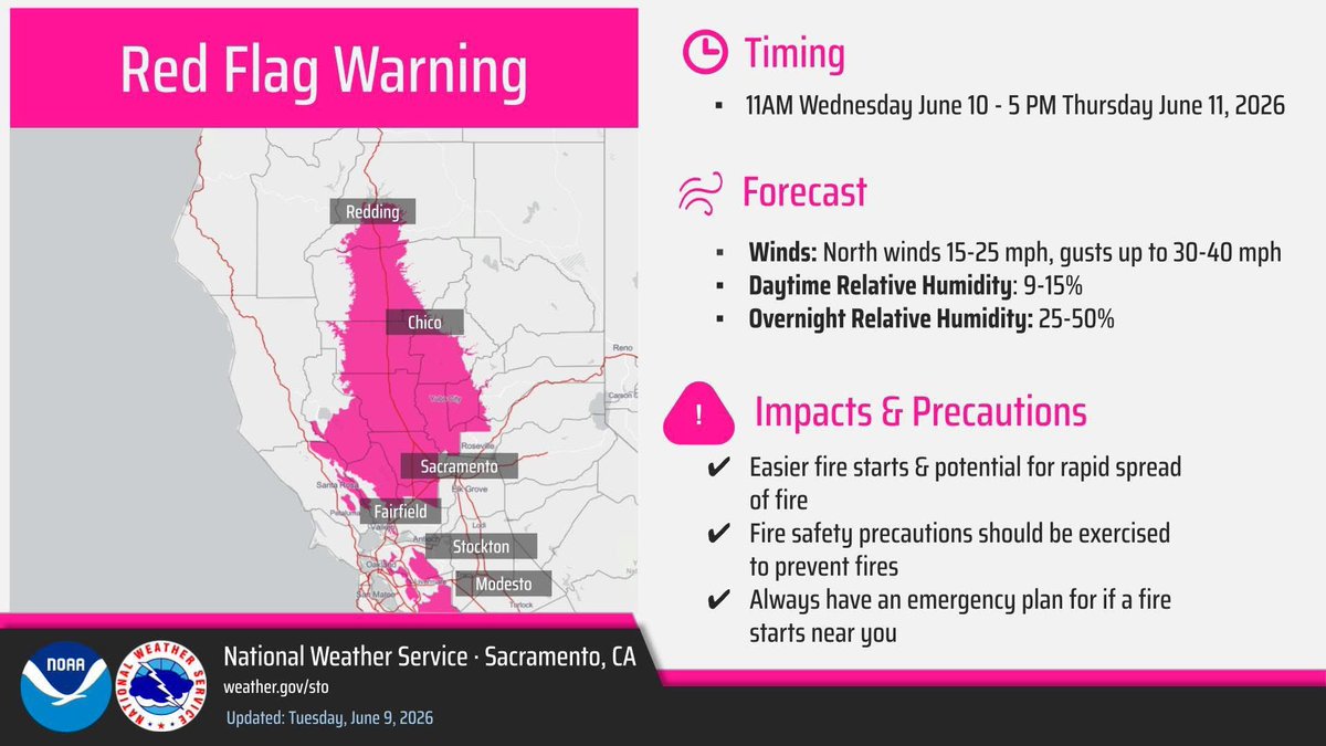 CALFIRELNU's tweet photo. A Red Flag Warning has been issued for portions of the Sonoma-Lake-Napa Unit from 11:00 AM Wednesday, June 10 through 5:00 PM Thursday, June 11 due to critical fire weather conditions.

Hot temperatures, low humidity, and gusty winds will create an increased risk for rapid fire spread. Now is the time to stay vigilant and be prepared for wildfires. 

For more information on wildfire preparedness, visit https://t.co/48phqTOGp5