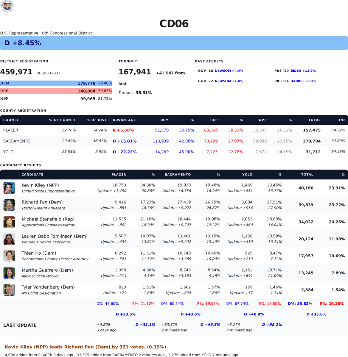 CATargetBot0001's tweet photo. #CD06 Update
23.91% - 40,160 - Kevin Kiley (NPP)
23.72% - 39,839 - Richard Pan (Dem) https://t.co/2mI7TVzhOy