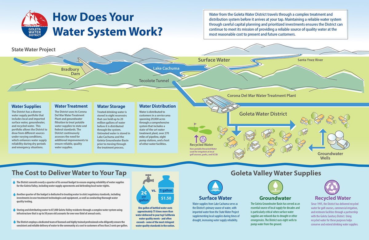 GoletaWater's tweet photo. Do you know how your water system works? Learn about the various infrastructure components and processes necessary to deliver water through a complex distribution system, from the source to your tap. https://t.co/HFzCggRlBp