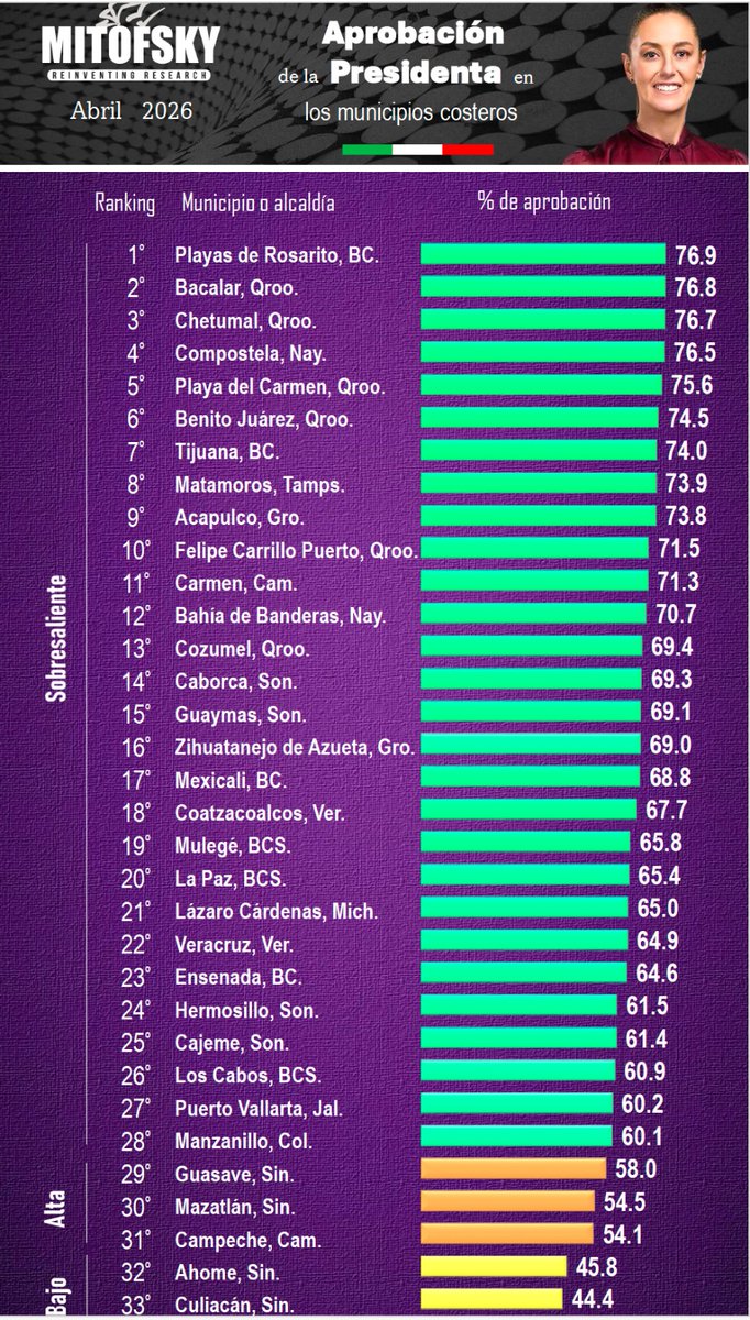 RoyCampos's tweet photo. 5. Municipios costeros: donde el turismo ayuda… y la inseguridad golpea
Los municipios costeros muestran uno de los mapas más interesantes de esta medición. Playas de Rosarito, Bacalar y Chetumal encabezan la aprobación presidencial con niveles cercanos al 77%. También Playa del Carmen y Benito Juárez, Quintana Roo, mantienen números muy altos. 
La explicación tiene mucho que ver con percepción económica y actividad turística. Donde hay dinamismo económico, el respaldo a la presidenta se sostiene mejor. Pero cuando aparecen problemas de violencia o crisis locales, el comportamiento cambia rápidamente.
Y ahí aparece Sinaloa. Ahome apenas registra 46% y Culiacán 44%, colocándose en el fondo de los municipios costeros. 
Más allá del dato, la costa mexicana refleja dos narrativas distintas: destinos turísticos donde el optimismo todavía sostiene la aprobación y regiones donde la inseguridad empieza a erosionar la percepción presidencial.

 https://t.co/KPQEjpfRmt