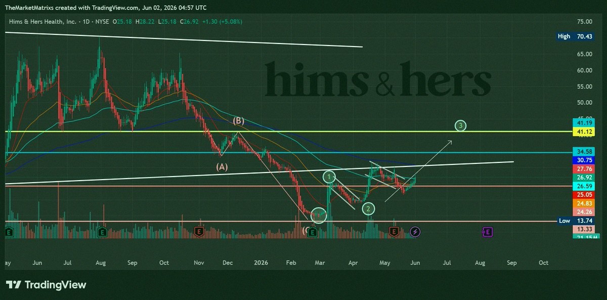 epha622's tweet photo. $HIMS hitting $42 next 

Can't stop it, nobody can. 

Up 6% from close, wild. 

Textbook V-shaped rebound. https://t.co/uZJkaepZKE