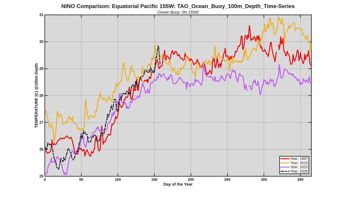 BubSluggo's tweet photo. @BenNollWeather I also looked at the ocean subsurface temperatures daily data from the TAO buoys. However there are a lot of gaps in the data from some buoys. Here's the best series to compare El Ninos, the depth at 100 m from the 0N, 155W buoy (2026 temperatures vs 3 prior El Ninos): https://t.co/Y6QViYPACc