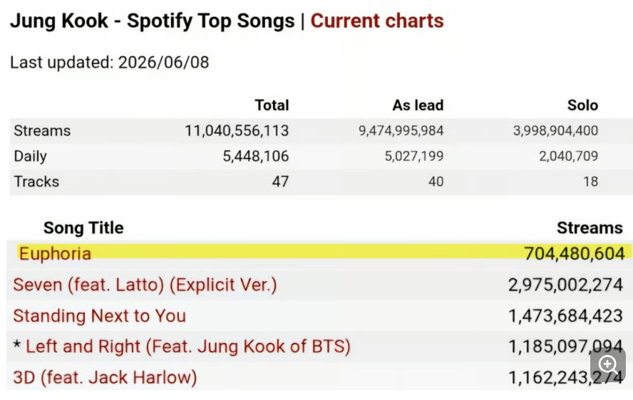 Euphoria13613's tweet photo. @starnewskorea CONGRATULATIONS JUNGKOOK
GLOBAL SUPER STAR JUNGKOOK
MUSIC POWERHOUSE JUNGKOOK
PROUD OF YOU JUNGKOOK
#JungKook_GOLDEN #정국 #ジョングク #田柾国
#Seven #StandingNextToYou #3D #LeftAndRight #Euphoria https://t.co/CCpyZBa95H