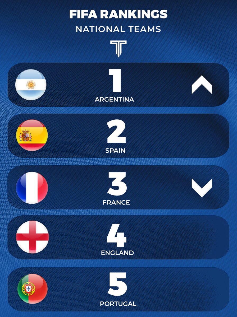 TouchlineX's tweet photo. 🚨📊 𝗡𝗘𝗪: Current FIFA National Team rankings. https://t.co/KIu5TLrSTx