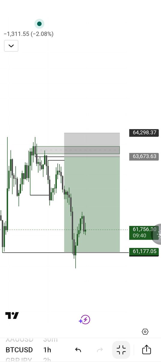 only1Ceasar's tweet photo. Gold and BTC 
One SL one Missed entry 
Unto the next 
I have a swing trade on Gold tho Been holding it for over a week now https://t.co/F7Nv1N4ZOS
