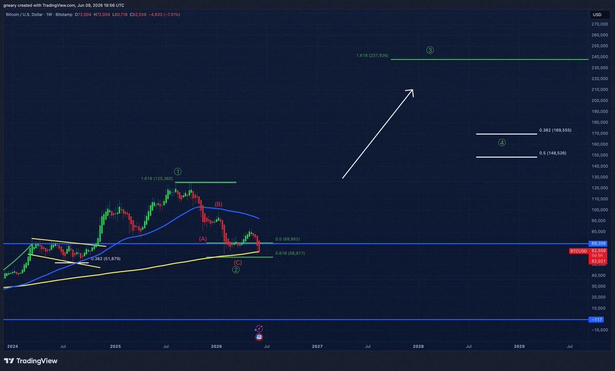 aleanabalsley's tweet photo. Yo $BTC heads 👋

Not sure who needs to hear this
But here goes

Wave 2 is chilling at support on the 200 WMA
Sitting right in the 0.5 to 0.618 fib zone

This is textbook Wave 2 setup
Couldn't be more textbook

This is where you buy more, not bail out. https://t.co/ZkvY6YiSvG