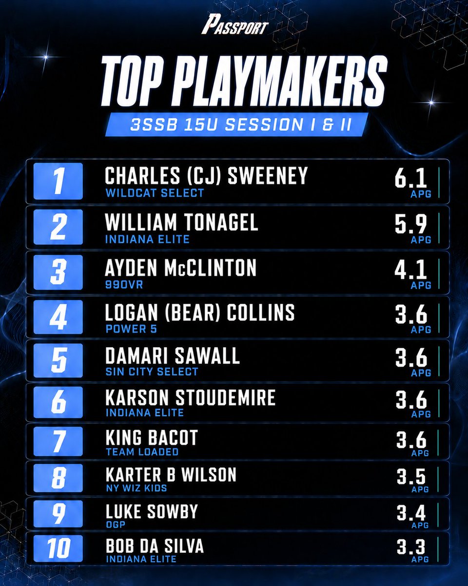 SportsPassports's tweet photo. @3ssbcircuit Top Playmakers after Sessions 1 and 2 🔥📈‼️
-
Tag yourself or your teammates below ⬇️ https://t.co/3fv6RuS58k