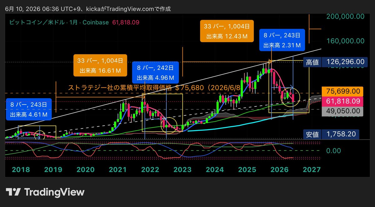 kicka_one's tweet photo. 朝の $Bitcoin チェック✅
【BTCサイクルとデータ分析】

今朝は皆が気になっている今回の大底について考察してみました。

❇️結論から言ってしまうと
フラクタルパターンとオンチェーンデータを併せて検証したところ、現状は「大底に向かう過程」にあるという見方が最も整合的だと見ています。

その根拠は以下のとおりです。

2025年10月のATH $126,296から現在約$61,818まで、約51%の調整を経験しています。
過去2サイクル（2018年・2022年）では、ATHから約52週で大底を形成しており、このフラクタルを当てはめると底打ちの目安は2026年10〜11月頃となります。

#ForeDex  社のオンチェーン指標も、同じ方向性を示しています。

※データは添付制限で一部のみですが、ForeDexの公式サイトにはその他にも多くの重要データが確認・活用できるようになっています。
※考察時の各種指標の基本説明は公式サイトでご確認ください。
https://t.co/SeIvfrBhiY

・MVRV 1.18 → まだ底値圏には到達していない

・SOPR 0.9897 → 損失実現（降伏）プロセスが進行中

・NUPL 0.155 → 希望と恐怖の境界領域

・ETF Netflow ▲91.4M → 機関資金の流出が継続

・OTC Flowの枯渇 → 大口買い手の不在を示唆

❇️この5つの指標が共通して伝えているメッセージからは

「底は近いが、まだではない」

と示していることです。

❇️現時点での私のメインシナリオは以下の通りです。

68k〜76k付近への自律反発
（お試しロング利確ポイント）
↓
戻り売りによる調整
（ここで再度ショートを試します）
↓
49k〜52kゾーンでの大底形成
（動きを見て本玉注入予定）
↓
2026年10〜11月での反転上昇開始

⚠️ただし、
今回はETFや企業財務BTCという過去に例のない変数が存在します。

特にStrategy社の平均取得単価（75.7k）を下回る水準が続いている状況では、企業保有BTCが将来的な供給圧力となり得る点に留意が必要です。

相場を正確に予言することはできません。
しかし、構造は読み取ることができます。

❇️今は「上下を当てる」よりも、ETFフローやOTCの流動性、MVRV、SOPRなどの指標変化に注視しながら、底打ちを示唆するシグナルを待つ局面だと考えています。

長期的な構造的上昇トレンドは不変であり、底打ち後の次の成長サイクルに備える準備を進めておくことが大切です。

@ForeDex_Global  @ForeDex_JP 
#Bitcoin #BTC #オンチェーン分析 #サイクル分析