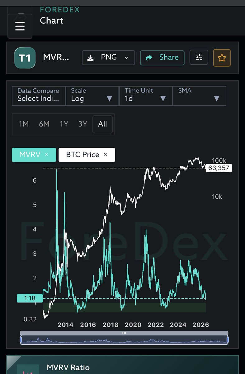 kicka_one's tweet photo. 朝の $Bitcoin チェック✅
【BTCサイクルとデータ分析】

今朝は皆が気になっている今回の大底について考察してみました。

❇️結論から言ってしまうと
フラクタルパターンとオンチェーンデータを併せて検証したところ、現状は「大底に向かう過程」にあるという見方が最も整合的だと見ています。

その根拠は以下のとおりです。

2025年10月のATH $126,296から現在約$61,818まで、約51%の調整を経験しています。
過去2サイクル（2018年・2022年）では、ATHから約52週で大底を形成しており、このフラクタルを当てはめると底打ちの目安は2026年10〜11月頃となります。

#ForeDex  社のオンチェーン指標も、同じ方向性を示しています。

※データは添付制限で一部のみですが、ForeDexの公式サイトにはその他にも多くの重要データが確認・活用できるようになっています。
※考察時の各種指標の基本説明は公式サイトでご確認ください。
https://t.co/SeIvfrBhiY

・MVRV 1.18 → まだ底値圏には到達していない

・SOPR 0.9897 → 損失実現（降伏）プロセスが進行中

・NUPL 0.155 → 希望と恐怖の境界領域

・ETF Netflow ▲91.4M → 機関資金の流出が継続

・OTC Flowの枯渇 → 大口買い手の不在を示唆

❇️この5つの指標が共通して伝えているメッセージからは

「底は近いが、まだではない」

と示していることです。

❇️現時点での私のメインシナリオは以下の通りです。

68k〜76k付近への自律反発
（お試しロング利確ポイント）
↓
戻り売りによる調整
（ここで再度ショートを試します）
↓
49k〜52kゾーンでの大底形成
（動きを見て本玉注入予定）
↓
2026年10〜11月での反転上昇開始

⚠️ただし、
今回はETFや企業財務BTCという過去に例のない変数が存在します。

特にStrategy社の平均取得単価（75.7k）を下回る水準が続いている状況では、企業保有BTCが将来的な供給圧力となり得る点に留意が必要です。

相場を正確に予言することはできません。
しかし、構造は読み取ることができます。

❇️今は「上下を当てる」よりも、ETFフローやOTCの流動性、MVRV、SOPRなどの指標変化に注視しながら、底打ちを示唆するシグナルを待つ局面だと考えています。

長期的な構造的上昇トレンドは不変であり、底打ち後の次の成長サイクルに備える準備を進めておくことが大切です。

@ForeDex_Global  @ForeDex_JP 
#Bitcoin #BTC #オンチェーン分析 #サイクル分析