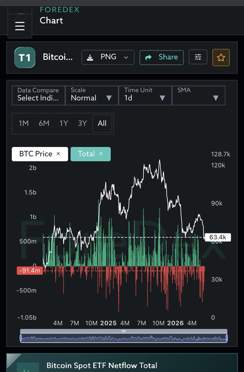 kicka_one's tweet photo. 朝の $Bitcoin チェック✅
【BTCサイクルとデータ分析】

今朝は皆が気になっている今回の大底について考察してみました。

❇️結論から言ってしまうと
フラクタルパターンとオンチェーンデータを併せて検証したところ、現状は「大底に向かう過程」にあるという見方が最も整合的だと見ています。

その根拠は以下のとおりです。

2025年10月のATH $126,296から現在約$61,818まで、約51%の調整を経験しています。
過去2サイクル（2018年・2022年）では、ATHから約52週で大底を形成しており、このフラクタルを当てはめると底打ちの目安は2026年10〜11月頃となります。

#ForeDex  社のオンチェーン指標も、同じ方向性を示しています。

※データは添付制限で一部のみですが、ForeDexの公式サイトにはその他にも多くの重要データが確認・活用できるようになっています。
※考察時の各種指標の基本説明は公式サイトでご確認ください。
https://t.co/SeIvfrBhiY

・MVRV 1.18 → まだ底値圏には到達していない

・SOPR 0.9897 → 損失実現（降伏）プロセスが進行中

・NUPL 0.155 → 希望と恐怖の境界領域

・ETF Netflow ▲91.4M → 機関資金の流出が継続

・OTC Flowの枯渇 → 大口買い手の不在を示唆

❇️この5つの指標が共通して伝えているメッセージからは

「底は近いが、まだではない」

と示していることです。

❇️現時点での私のメインシナリオは以下の通りです。

68k〜76k付近への自律反発
（お試しロング利確ポイント）
↓
戻り売りによる調整
（ここで再度ショートを試します）
↓
49k〜52kゾーンでの大底形成
（動きを見て本玉注入予定）
↓
2026年10〜11月での反転上昇開始

⚠️ただし、
今回はETFや企業財務BTCという過去に例のない変数が存在します。

特にStrategy社の平均取得単価（75.7k）を下回る水準が続いている状況では、企業保有BTCが将来的な供給圧力となり得る点に留意が必要です。

相場を正確に予言することはできません。
しかし、構造は読み取ることができます。

❇️今は「上下を当てる」よりも、ETFフローやOTCの流動性、MVRV、SOPRなどの指標変化に注視しながら、底打ちを示唆するシグナルを待つ局面だと考えています。

長期的な構造的上昇トレンドは不変であり、底打ち後の次の成長サイクルに備える準備を進めておくことが大切です。

@ForeDex_Global  @ForeDex_JP 
#Bitcoin #BTC #オンチェーン分析 #サイクル分析