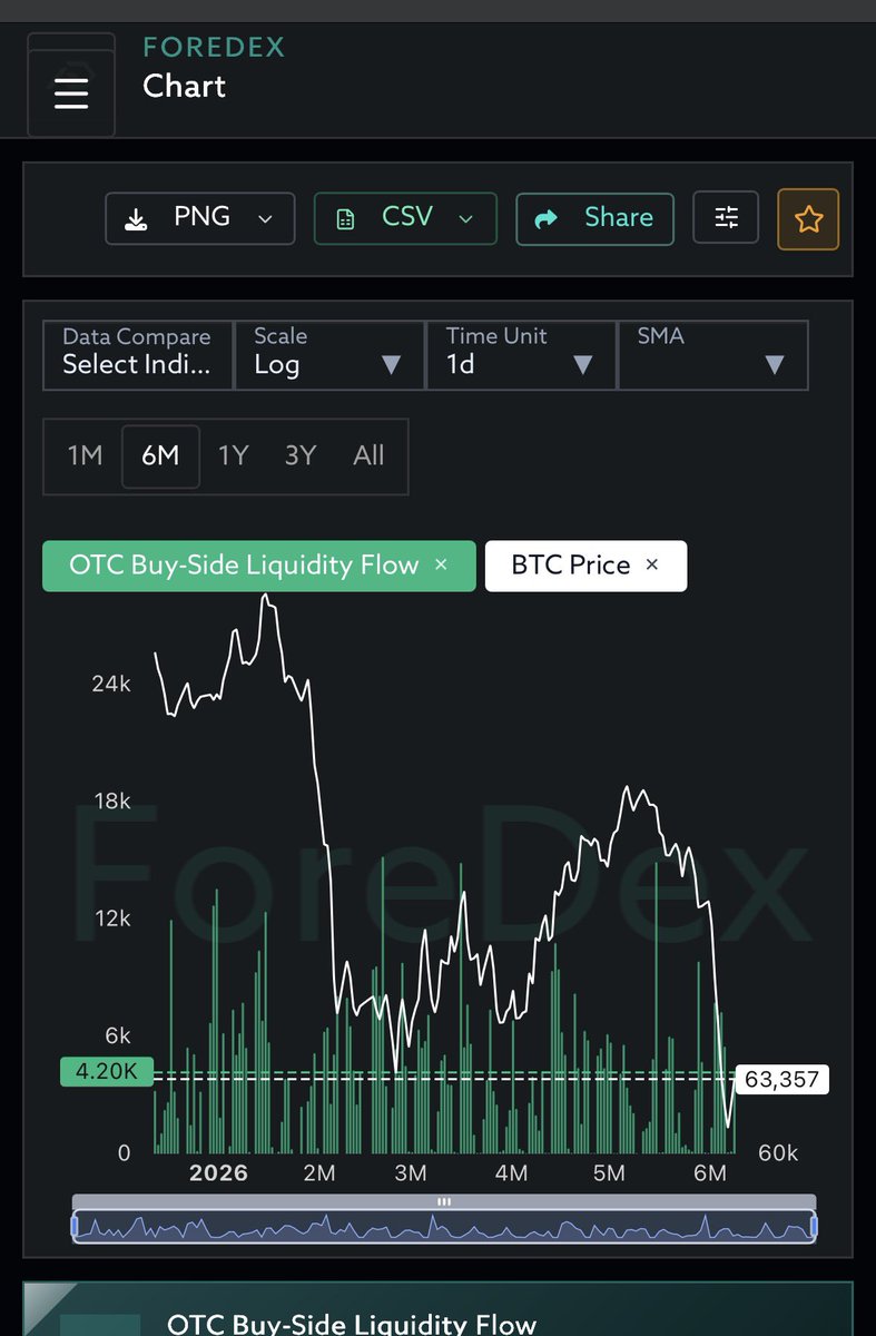 kicka_one's tweet photo. 朝の $Bitcoin チェック✅
【BTCサイクルとデータ分析】

今朝は皆が気になっている今回の大底について考察してみました。

❇️結論から言ってしまうと
フラクタルパターンとオンチェーンデータを併せて検証したところ、現状は「大底に向かう過程」にあるという見方が最も整合的だと見ています。

その根拠は以下のとおりです。

2025年10月のATH $126,296から現在約$61,818まで、約51%の調整を経験しています。
過去2サイクル（2018年・2022年）では、ATHから約52週で大底を形成しており、このフラクタルを当てはめると底打ちの目安は2026年10〜11月頃となります。

#ForeDex  社のオンチェーン指標も、同じ方向性を示しています。

※データは添付制限で一部のみですが、ForeDexの公式サイトにはその他にも多くの重要データが確認・活用できるようになっています。
※考察時の各種指標の基本説明は公式サイトでご確認ください。
https://t.co/SeIvfrBhiY

・MVRV 1.18 → まだ底値圏には到達していない

・SOPR 0.9897 → 損失実現（降伏）プロセスが進行中

・NUPL 0.155 → 希望と恐怖の境界領域

・ETF Netflow ▲91.4M → 機関資金の流出が継続

・OTC Flowの枯渇 → 大口買い手の不在を示唆

❇️この5つの指標が共通して伝えているメッセージからは

「底は近いが、まだではない」

と示していることです。

❇️現時点での私のメインシナリオは以下の通りです。

68k〜76k付近への自律反発
（お試しロング利確ポイント）
↓
戻り売りによる調整
（ここで再度ショートを試します）
↓
49k〜52kゾーンでの大底形成
（動きを見て本玉注入予定）
↓
2026年10〜11月での反転上昇開始

⚠️ただし、
今回はETFや企業財務BTCという過去に例のない変数が存在します。

特にStrategy社の平均取得単価（75.7k）を下回る水準が続いている状況では、企業保有BTCが将来的な供給圧力となり得る点に留意が必要です。

相場を正確に予言することはできません。
しかし、構造は読み取ることができます。

❇️今は「上下を当てる」よりも、ETFフローやOTCの流動性、MVRV、SOPRなどの指標変化に注視しながら、底打ちを示唆するシグナルを待つ局面だと考えています。

長期的な構造的上昇トレンドは不変であり、底打ち後の次の成長サイクルに備える準備を進めておくことが大切です。

@ForeDex_Global  @ForeDex_JP 
#Bitcoin #BTC #オンチェーン分析 #サイクル分析