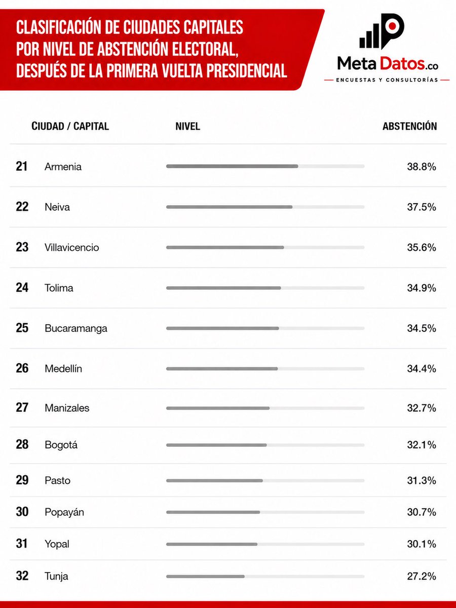 MetadatosCo's tweet photo. 🗳️ ¿Sabías que más de la mitad de los ciudadanos en varias capitales del país no acudieron a las urnas?

📊 ¿Qué factores explican estas diferencias entre ciudades? ¿Desinterés, desconfianza o falta de participación ciudadana?

#Elecciones #AbstenciónElectoral #Colombia https://t.co/91hzKU3EyT