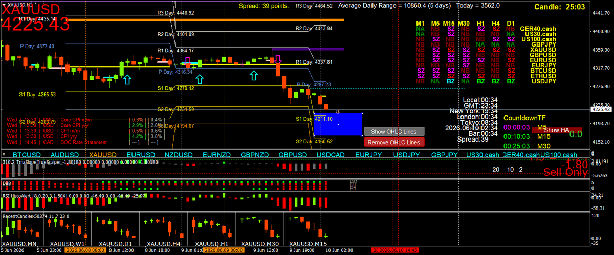 BestForexMethod's tweet photo. #DailyPivots and gaps between #deanslines
Watching👀👀
NOT TRADE ADVICE https://t.co/1UKNfyVH8p