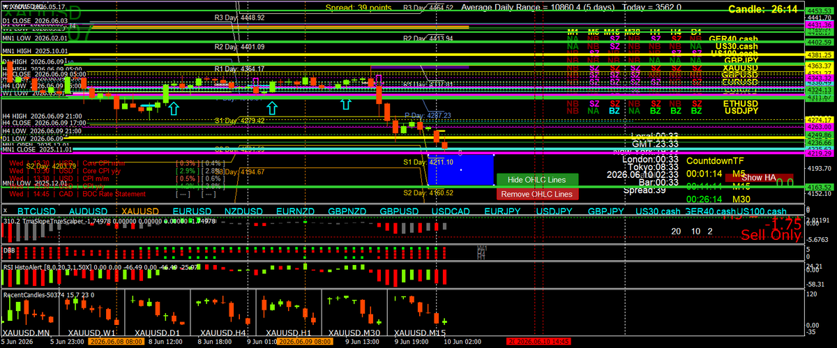 BestForexMethod's tweet photo. #DailyPivots and gaps between #deanslines
Watching👀👀
NOT TRADE ADVICE https://t.co/1UKNfyVH8p