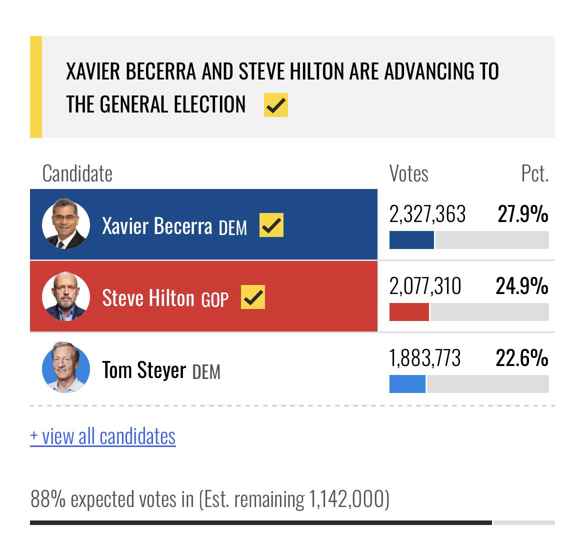 LeftyWinter's tweet photo. NBC just called it for Hilton. 

It's Steyover. 

I tried to be hopeful all throughout this race. 

I'm done watching this race now. We tried. https://t.co/eMCNUrXE9i