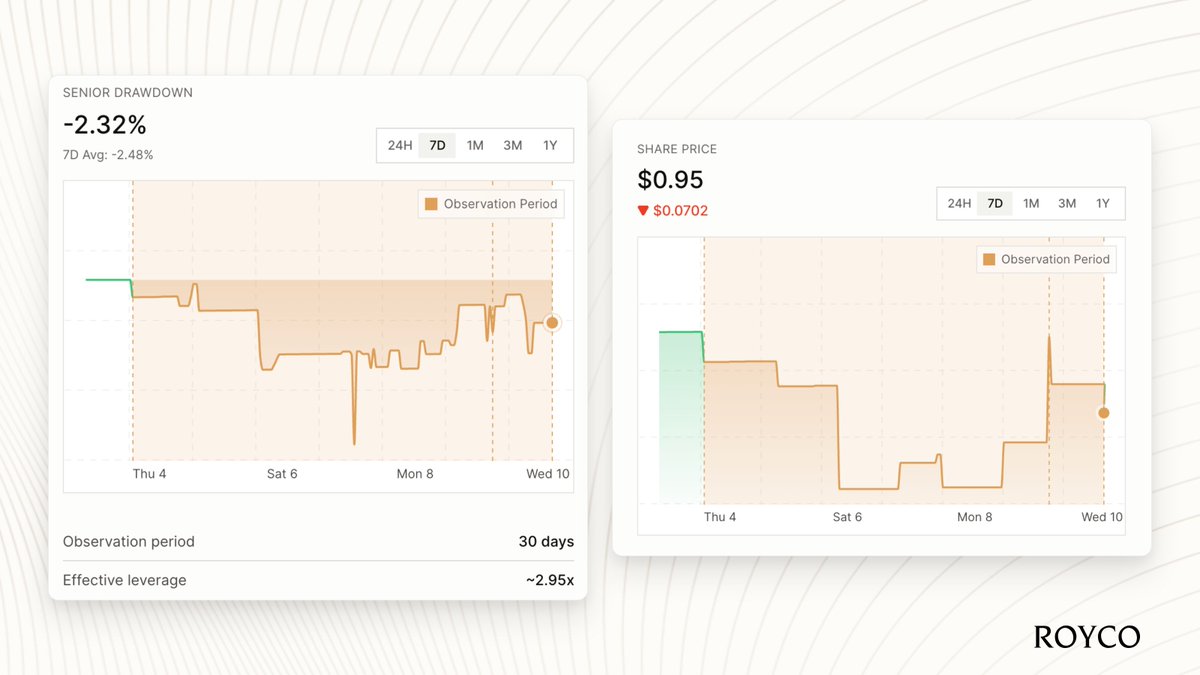 roycoprotocol's tweet photo. Where things stand now:

- Window: 30 days again, 29 days left
- Current drawdown: 2.32%
- Junior leverage: 2.95x
- All yield flowing to Junior

If a Junior holder were to exit now, the realized drawdown would be 2.32% × 2.9 = around 6.84%. https://t.co/uAHHdX2oUZ