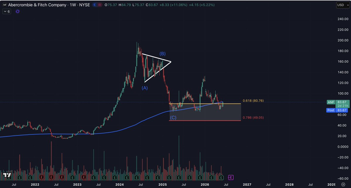 ChartWaveInvest's tweet photo. $ANF
Bulls looking for price to recapture the weekly 200SMA https://t.co/Wq4WzTqKOD