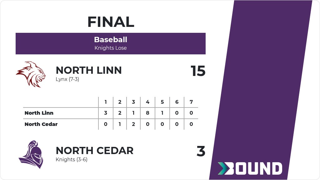 NCKnightsAD's tweet photo. Baseball (Varsity) Score Posted - North Cedar Knights lose to North Linn Lynx 15-3. https://t.co/Hz6IQDgdyD https://t.co/wZGThnLWIc