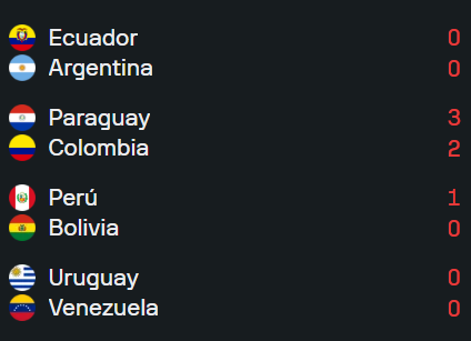 mundopelotanet's tweet photo. MT en la jornada final de la Liga de Naciones Femenina de la CONMEBOL 👀🌎:

🇵🇾🇨🇴 Fiesta de goles en Asunción, que tiene a Paraguay sorprendiendo a Colombia.

🇪🇨🇦🇷 No se mueve el marcador en Quito, ante una Ecuador que pelea el Repechaje y Argentina el título.

🇺🇾🇻🇪 Venezuela domina a Uruguay, pero no se concreta las ocasiones y aumenta el dramatismo para la segunda parte.