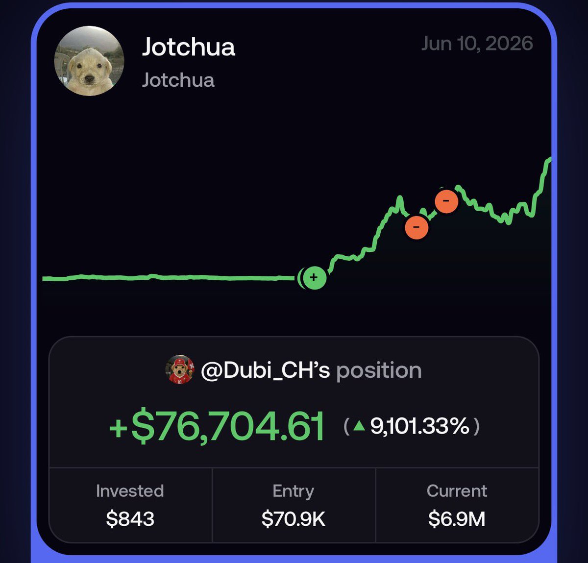 Ryad42700's tweet photo. Y’a des mec qui du jour au lendemain (littéralement en 24h) ont print de malade sur une tête de chien « Jotchua ». L’un a investi 850 dollars pour avoir 75k aujourd’hui l’autre 270 dollars pour avoir 55k aujourd’hui. L’application s’appelle fomo. https://t.co/2loZiMZXRi