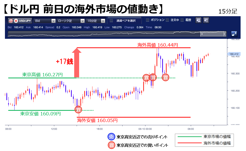 fx_broadnet's tweet photo. 【#ドル円 6/9(火)の海外市場の動き】
欧州市場に入ると東京安値をわずかに下抜け、日通し安値となる160.05円まで下落しました。その後反転すると24時台に東京高値を上抜け、25時台に日通し高値となる160.44円まで上昇。引けにかけて160円前半での推移となりました。

#FX #USDJPY https://t.co/2DZPCGbIPu