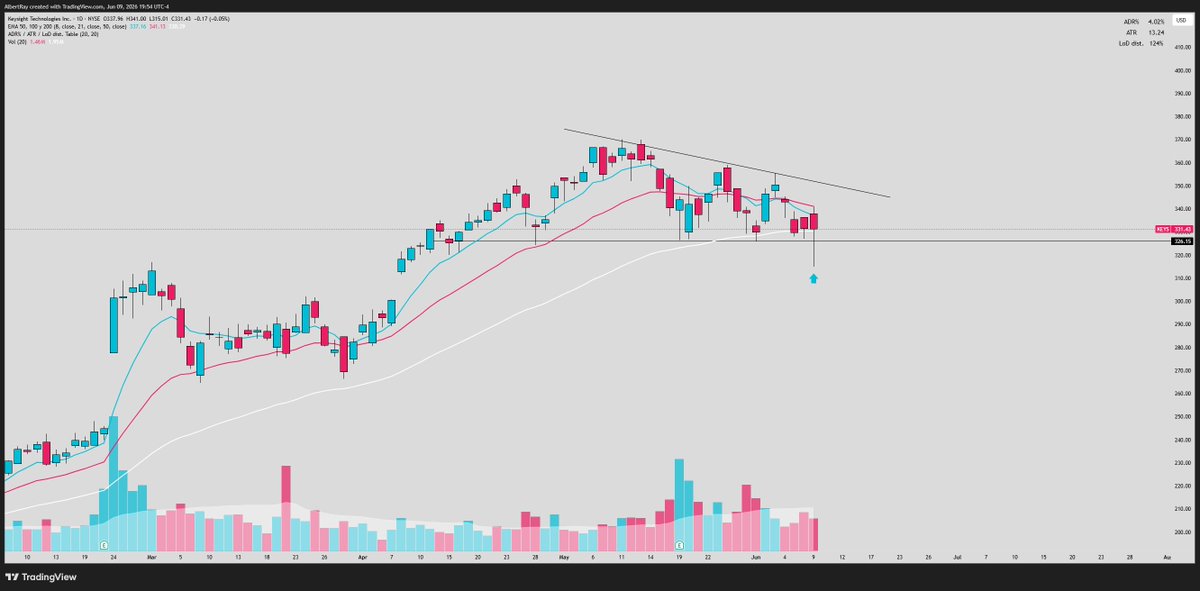 SRxTrades's tweet photo. The UnR will be your best friend in the coming weeks...

As stocks start to setup in big bases, trying to trade this chop and catch breakout without momentum will be difficult

BUT

The undercut and rally can save you from the chop

Incredible UnR's today across the board

Not the last time you will see these opportunities so make sure to train your eyes.