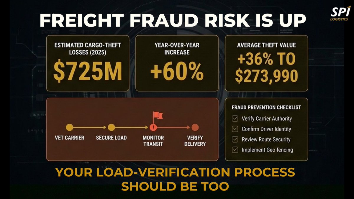 spi3pl's tweet photo. Freight fraud is rising right alongside the market.

- Cargo theft losses hit $725M in 2025
- Losses increased 60% YoY
- Average theft value jumped 36% to nearly $274K
- Rates are at their highest levels in over two years

As freight becomes more valuable, it becomes a bigger target. The best defense isn't after the load is booked. It's before.

Verify the carrier. Verify the contacts. Verify the details.

Because in the current market, protecting freight starts long before pickup.